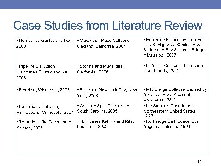 Case Studies from Literature Review • Hurricanes Gustav and Ike, 2008 • Mac. Arthur