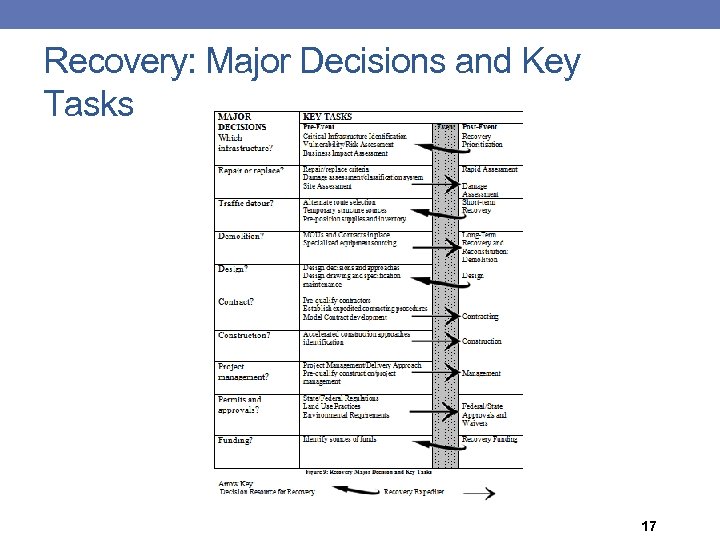 Recovery: Major Decisions and Key Tasks 17 