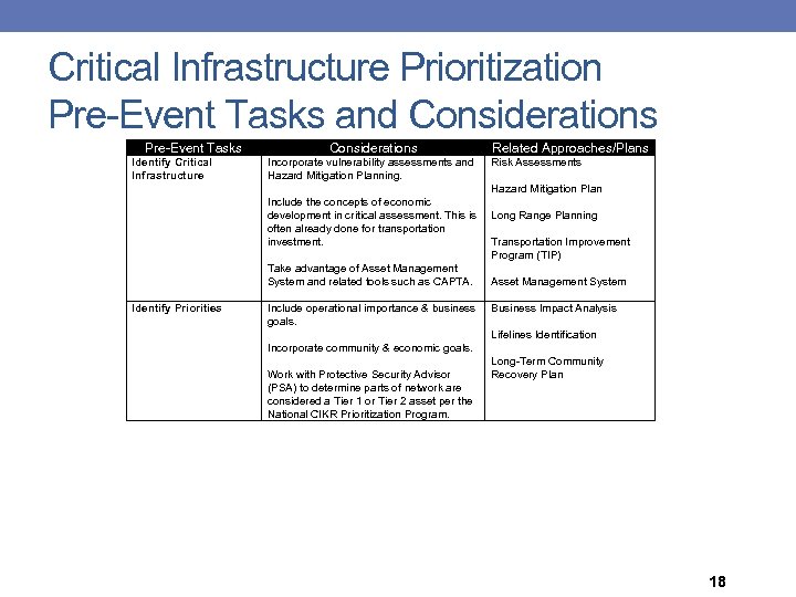 Critical Infrastructure Prioritization Pre-Event Tasks and Considerations Pre-Event Tasks Considerations Identify Critical Infrastructure Incorporate