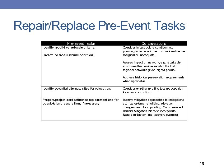 Repair/Replace Pre-Event Tasks Identify rebuild vs. relocate criteria. Determine repair/rebuild priorities. Identify potential alternate