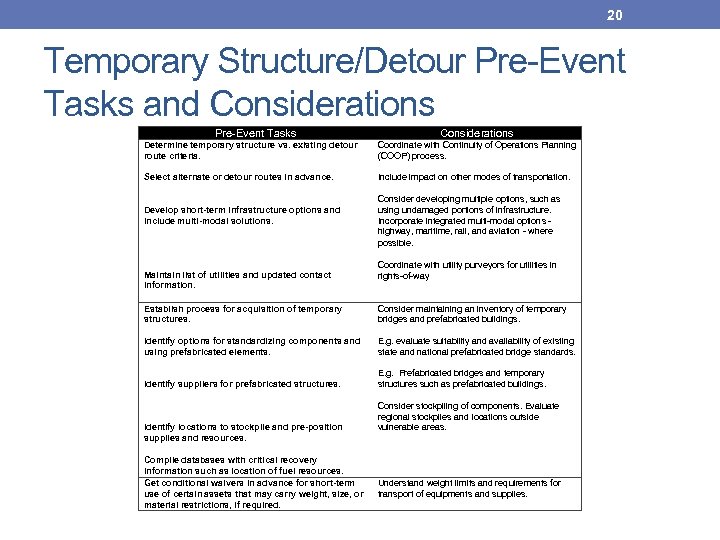 20 Temporary Structure/Detour Pre-Event Tasks and Considerations Pre-Event Tasks Considerations Determine temporary structure vs.