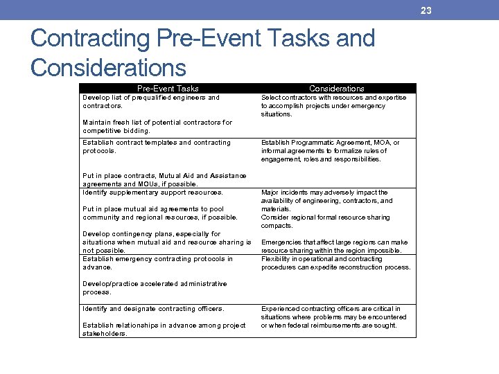 23 Contracting Pre-Event Tasks and Considerations Pre-Event Tasks Considerations Develop list of prequalified engineers