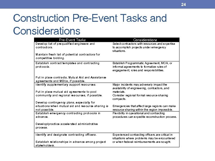 24 Construction Pre-Event Tasks and Considerations Pre-Event Tasks Considerations Develop list of prequalified engineers