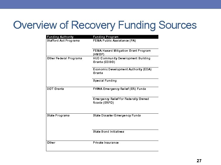 Overview of Recovery Funding Sources Funding Authority Stafford Act Programs Other Federal Programs DOT