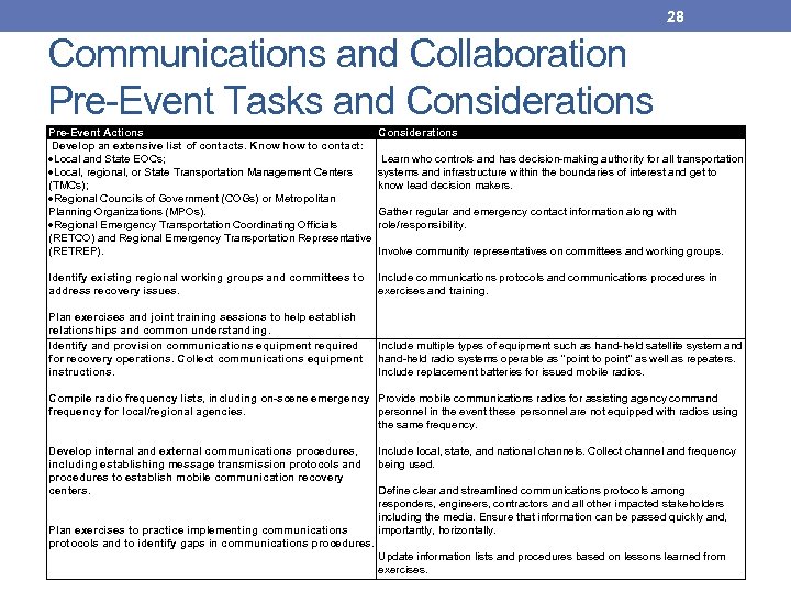 28 Communications and Collaboration Pre-Event Tasks and Considerations Pre-Event Actions Develop an extensive list