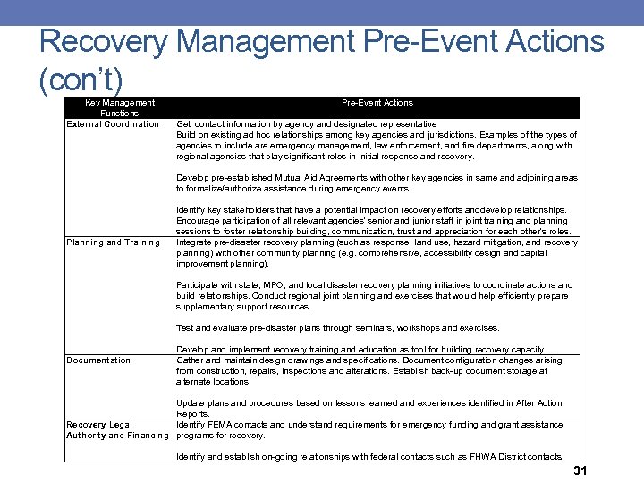 Recovery Management Pre-Event Actions (con’t) Key Management Functions External Coordination Planning and Training Pre-Event