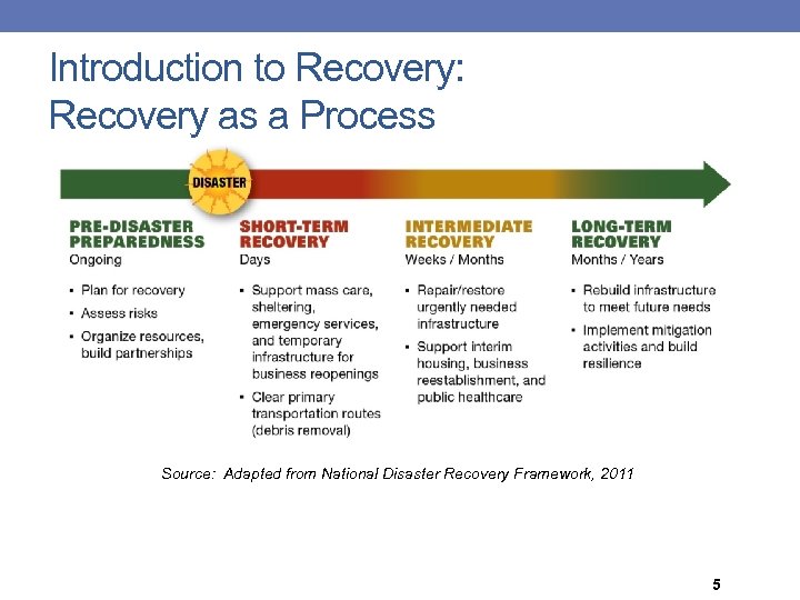 Introduction to Recovery: Recovery as a Process Source: Adapted from National Disaster Recovery Framework,