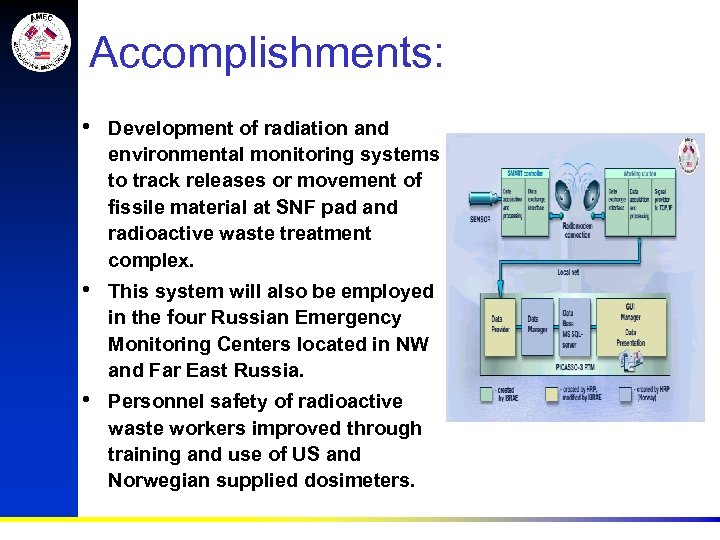 Accomplishments: • Development of radiation and environmental monitoring systems to track releases or movement