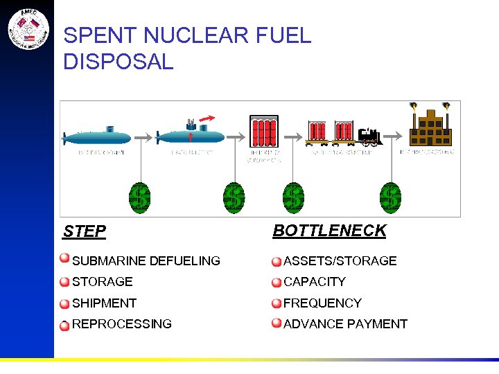 SPENT NUCLEAR FUEL DISPOSAL STEP BOTTLENECK • • SUBMARINE DEFUELING STORAGE SHIPMENT REPROCESSING ASSETS/STORAGE