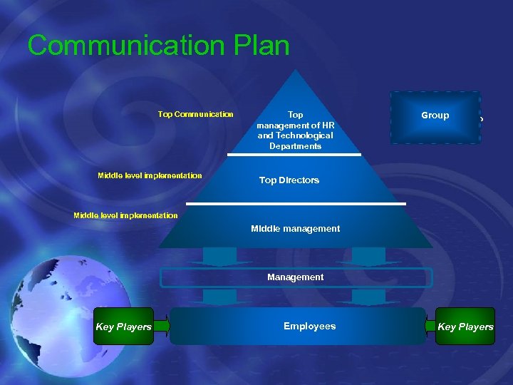 Communication Plan Top Communication Middle level implementation Top management of HR and Technological Departments
