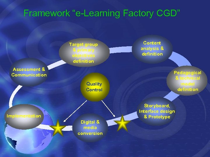 Framework “e-Learning Factory CGD” Target group & primary objectives definition Assessment & Communication Quality