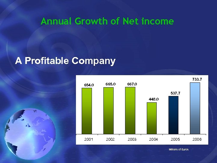 Annual Growth of Net income A Profitable Company 733. 7 654. 0 665. 0
