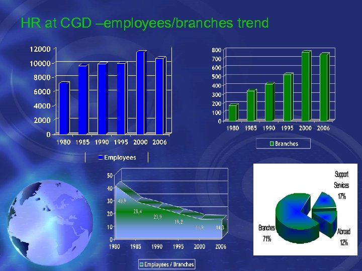 HR at CGD –employees/branches trend 