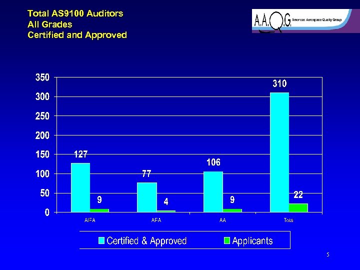 Total AS 9100 Auditors All Grades Certified and Approved 5 