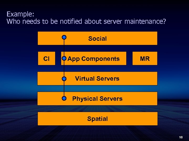 Example: Who needs to be notified about server maintenance? Social CI App Components MR
