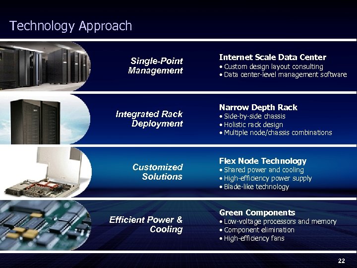 Technology Approach Single-Point Management Integrated Rack Deployment Customized Solutions Efficient Power & Cooling Internet