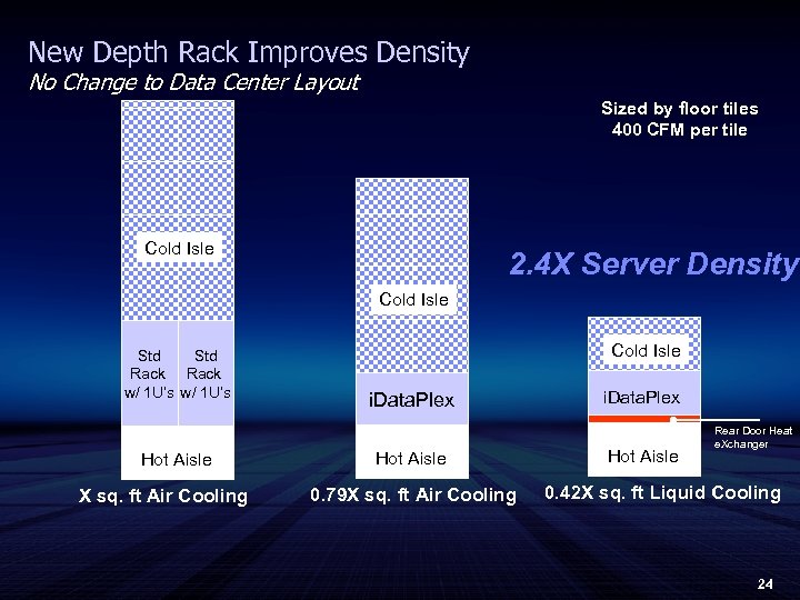 New Depth Rack Improves Density No Change to Data Center Layout Sized by floor