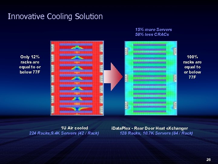 Innovative Cooling Solution 15% more Servers 58% less CRACs Only 12% racks are equal