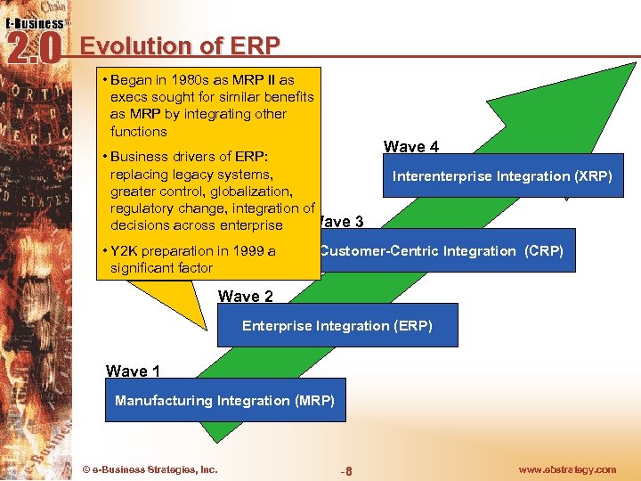 Evolution of ERP • Began in 1980 s as MRP II as execs sought