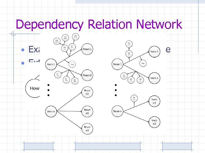 Dependency Relation Network • Example : How to change a car tire • Extracted