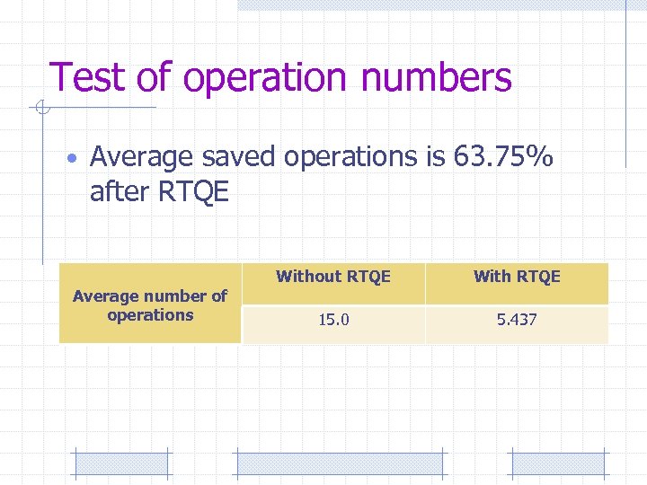 Test of operation numbers • Average saved operations is 63. 75% after RTQE Average