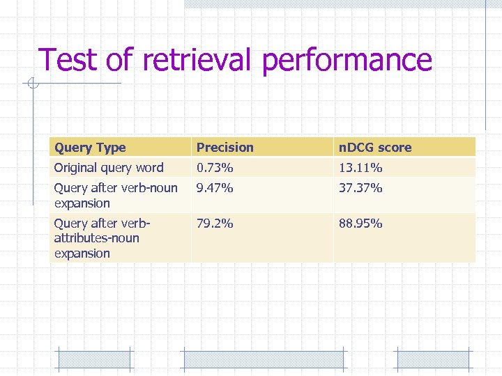Test of retrieval performance Query Type Precision n. DCG score Original query word 0.