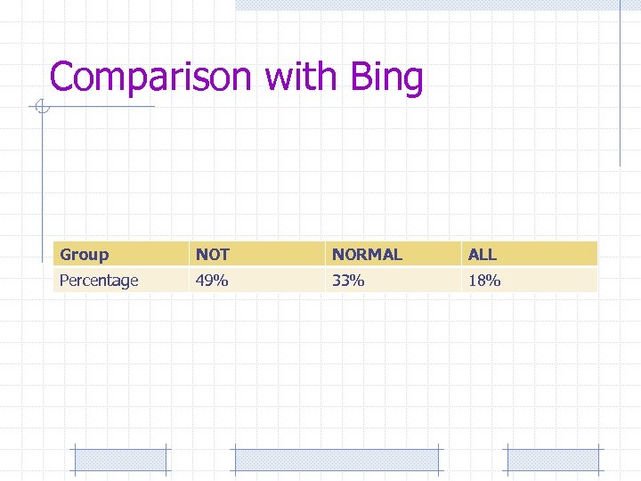 Comparison with Bing Group NOT NORMAL ALL Percentage 49% 33% 18% 