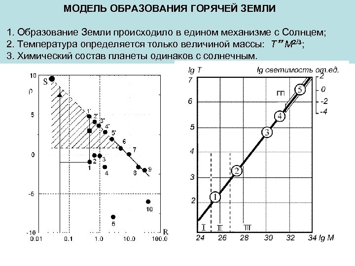 МОДЕЛЬ ОБРАЗОВАНИЯ ГОРЯЧЕЙ ЗЕМЛИ 1. Образование Земли происходило в едином механизме с Солнцем; 2.