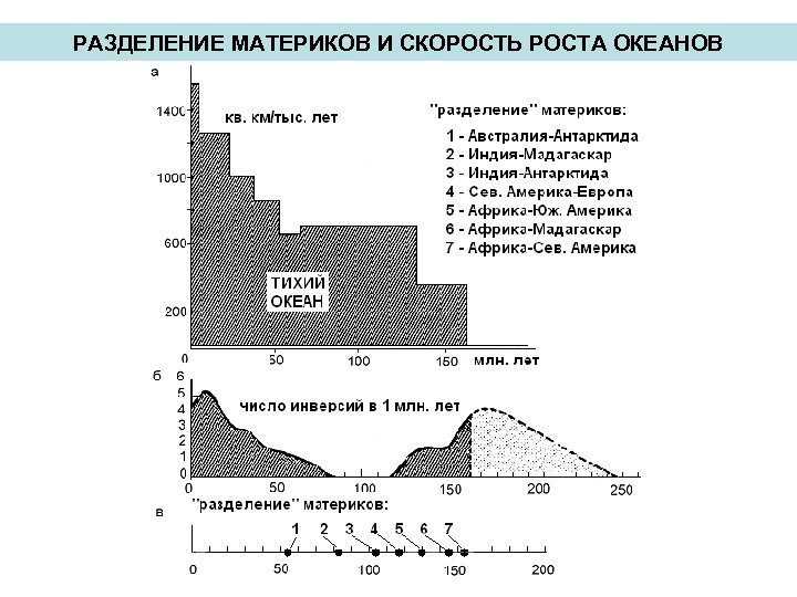 РАЗДЕЛЕНИЕ МАТЕРИКОВ И СКОРОСТЬ РОСТА ОКЕАНОВ 