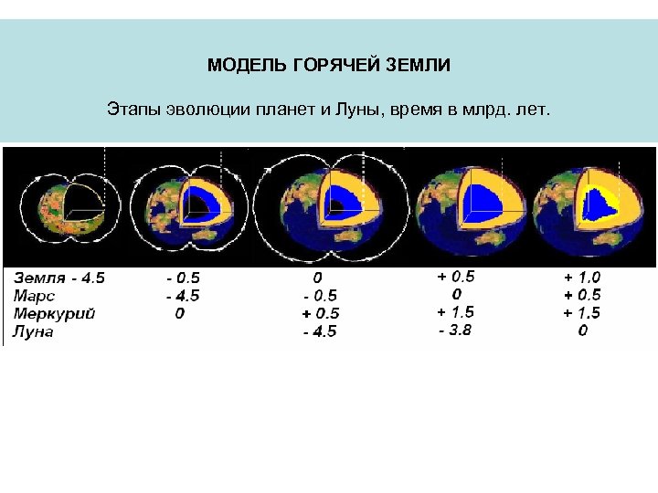 МОДЕЛЬ ГОРЯЧЕЙ ЗЕМЛИ Этапы эволюции планет и Луны, время в млрд. лет. 