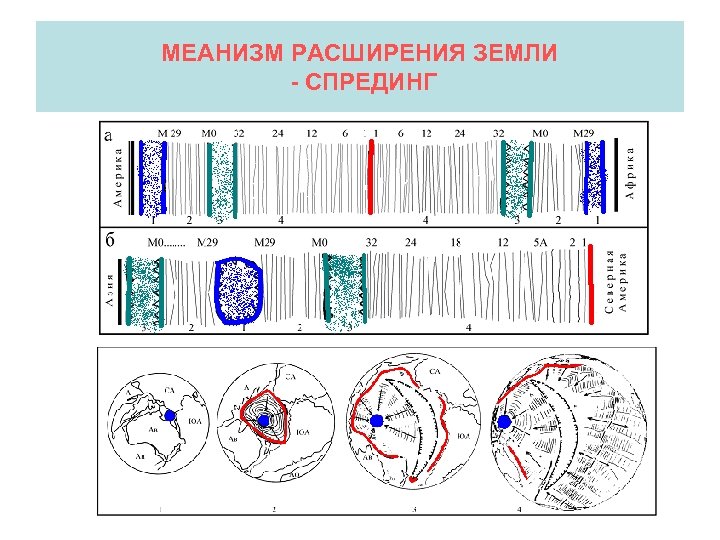 МЕАНИЗМ РАСШИРЕНИЯ ЗЕМЛИ - СПРЕДИНГ 