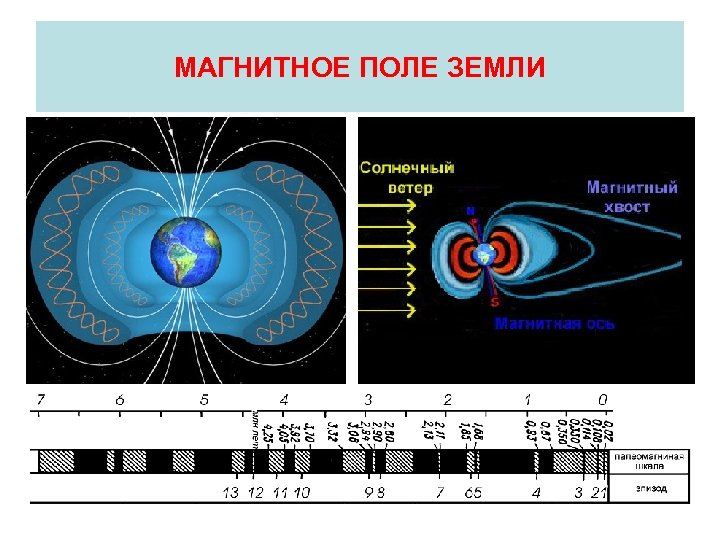 МАГНИТНОЕ ПОЛЕ ЗЕМЛИ 