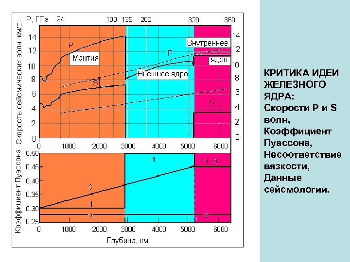 КРИТИКА ИДЕИ ЖЕЛЕЗНОГО ЯДРА: Скорости P и S волн, Коэффициент Пуассона, Несоответствие вязкости, Данные