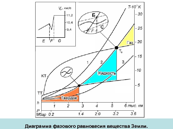 Диаграмма равновесия твердой жидкой и газовой фазы