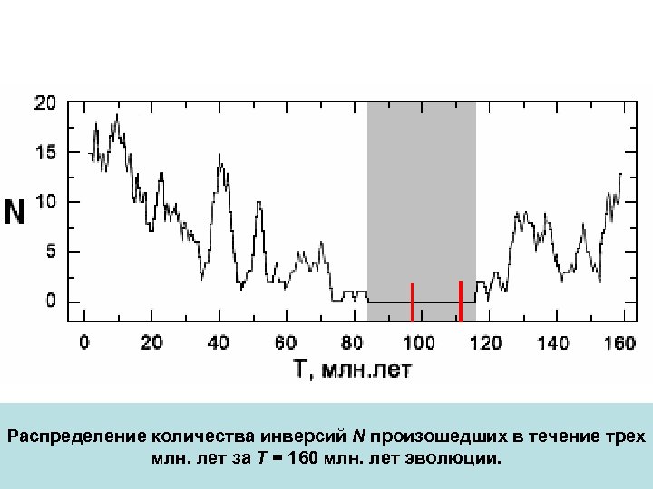 Распределение количества инверсий N произошедших в течение трех млн. лет за Т = 160