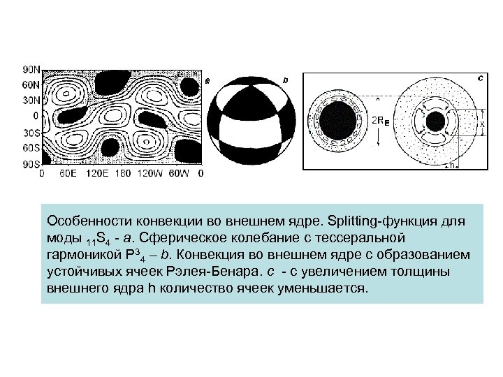 Особенности конвекции во внешнем ядре. Splitting-функция для моды 11 S 4 - а. Сферическое