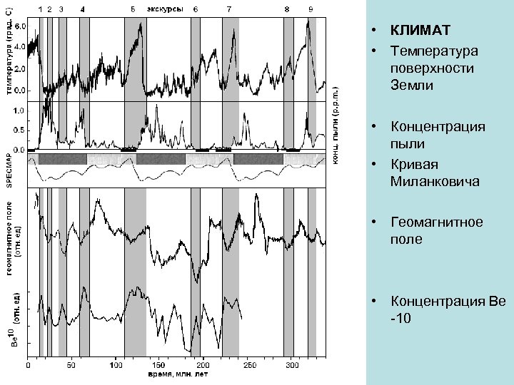  • КЛИМАТ • Температура поверхности Земли • Концентрация пыли • Кривая Миланковича •