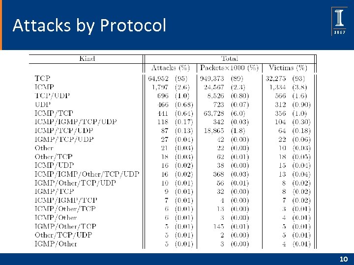 Attacks by Protocol 10 