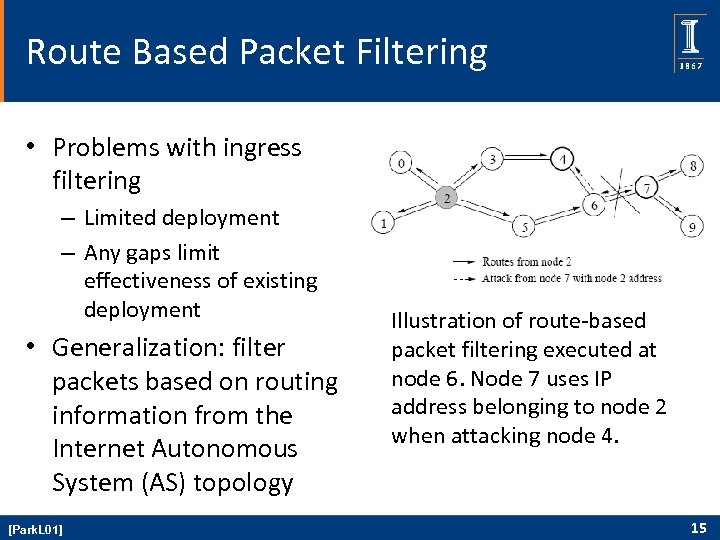 Route Based Packet Filtering • Problems with ingress filtering – Limited deployment – Any