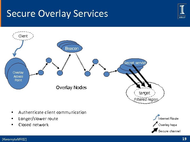 Secure Overlay Services Client Beacon Secret servlet Overlay Access Point Overlay Nodes target Filtered