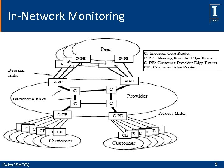 In-Network Monitoring [Sekar. DSMZ 06] 5 