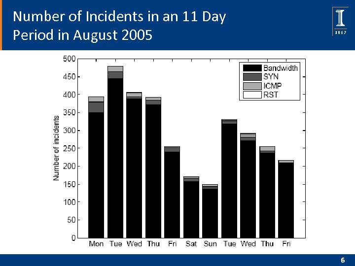 Number of Incidents in an 11 Day Period in August 2005 6 