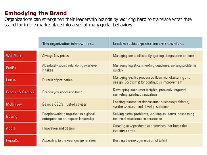 Embodying the Brand Organizations can strengthen their leadership brands by working hard to translate