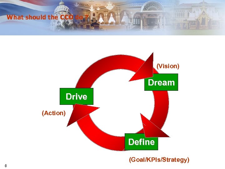 What should the CCO do ? (Vision) Dream Drive (Action) Define (Goal/KPIs/Strategy) 6 