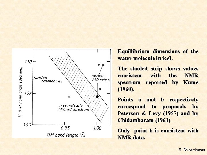 Equillibrium dimensions of the water molecule in ice. I. The shaded strip shows values