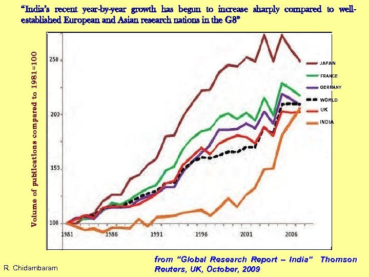 Volume of publications compared to 1981=100 “India’s recent year-by-year growth has begun to increase