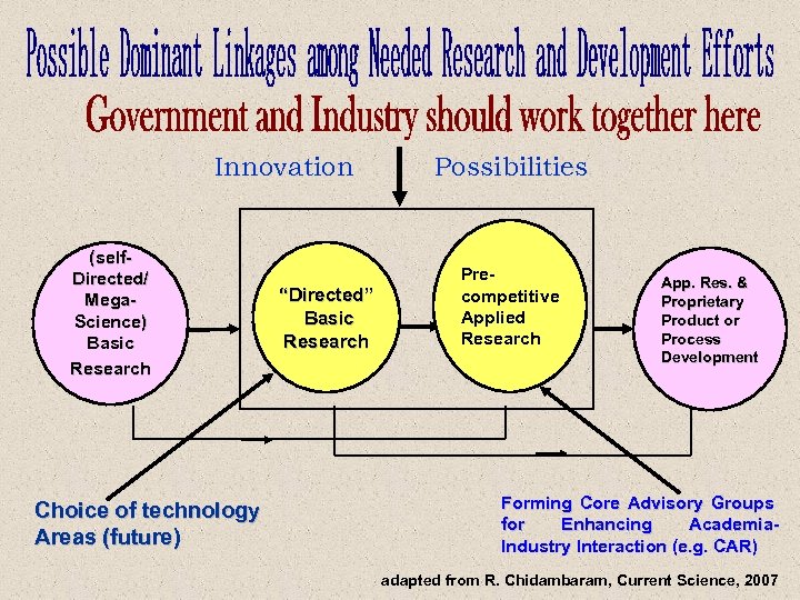 Innovation (self. Directed/ Mega. Science) Basic Research Choice of technology Areas (future) “Directed” Basic