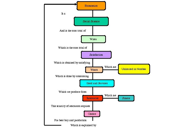 Economics Is a Social Science And is the sum total of Water Which is