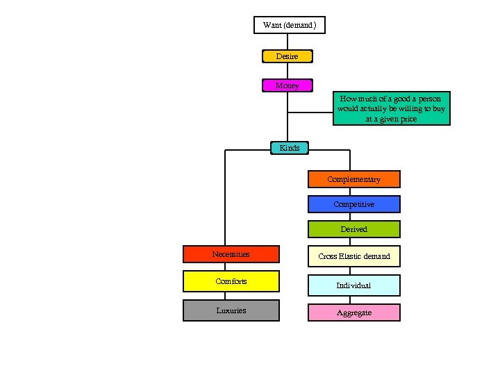 Want (demand) Desire Money How much of a good a person would actually be