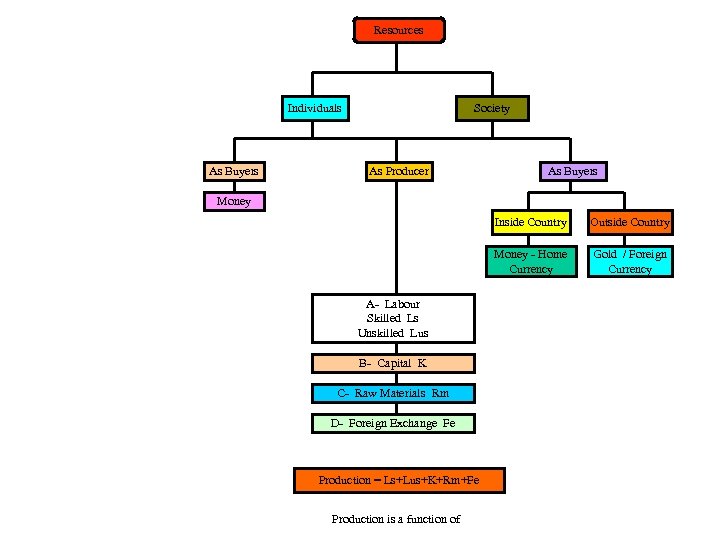 Resources Individuals As Buyers Society As Producer As Buyers Money Inside Country Money -